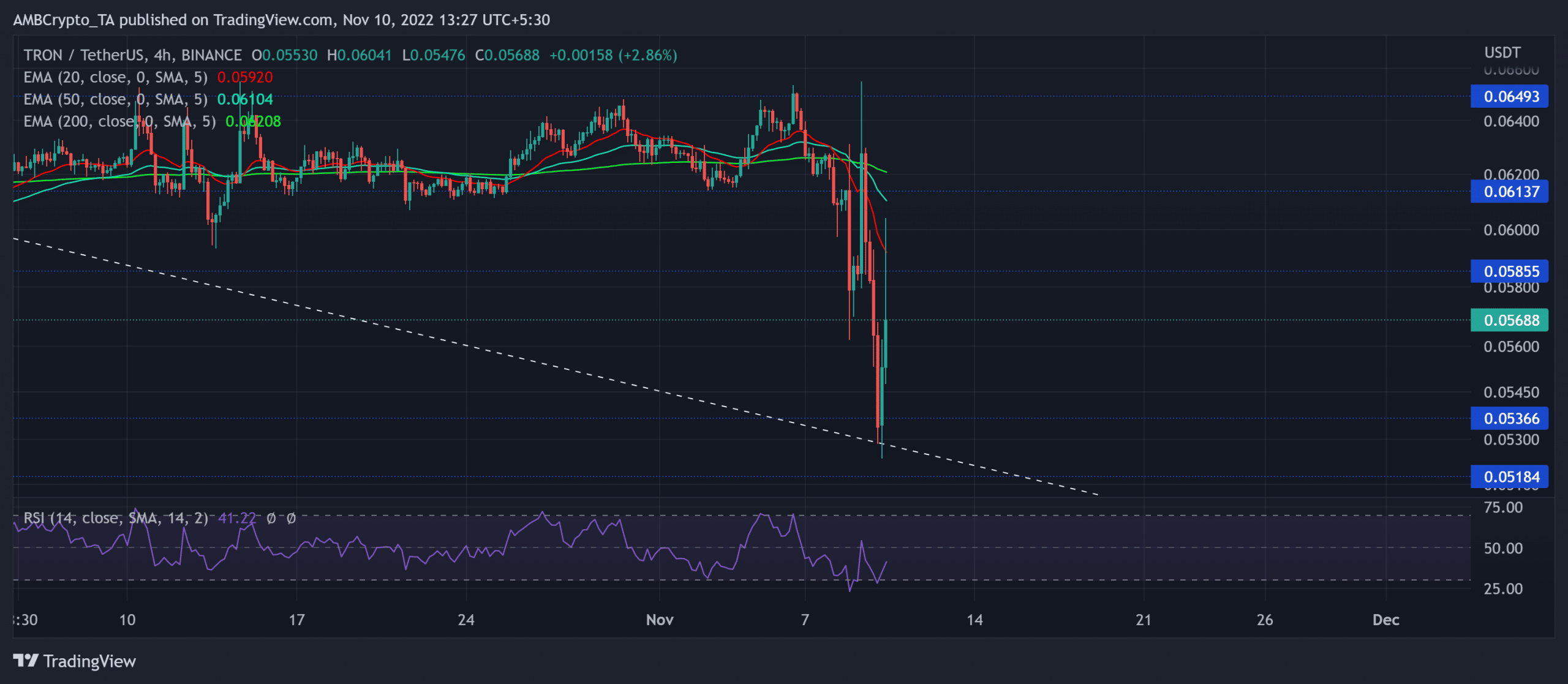 トロン [TRX] バイヤーはこの戦略を展開して、不確実な海域を航行できます
