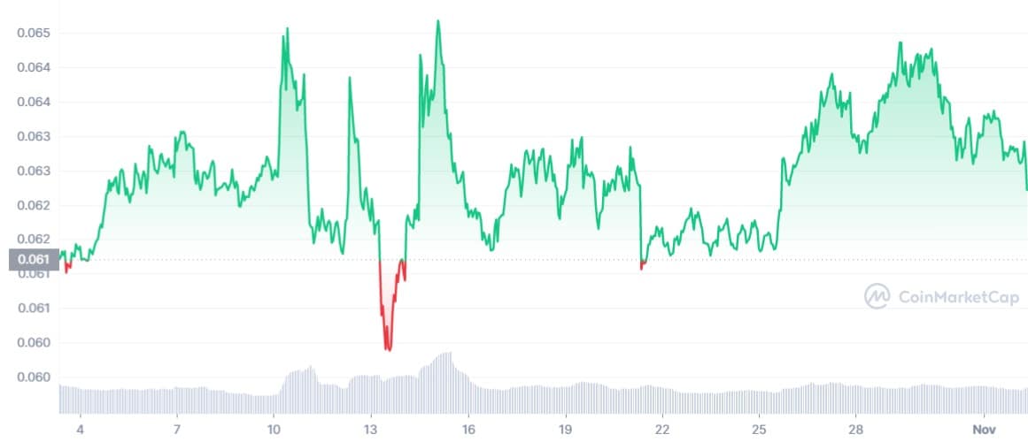 Tron: TRX の 10 月の成果が 11 月に達成できるかどうかを評価する