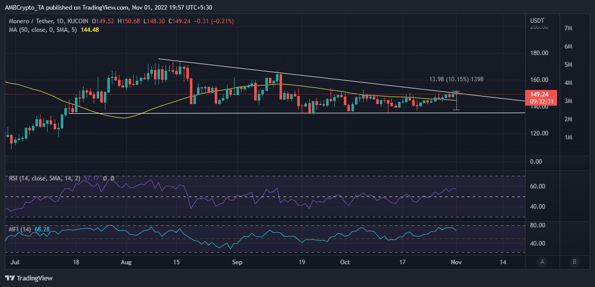 XMR プライス アクション