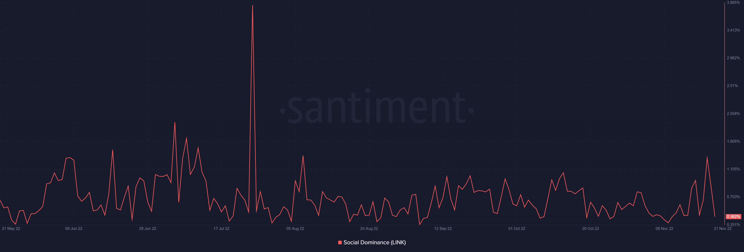 Chainlink がより多くの統合を行うにつれて、LINK は雄牛を集めてプレイします