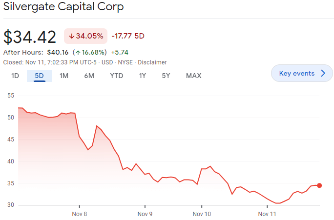 Silvergate Capital: FTX の混乱の中で無傷で逃げた組織