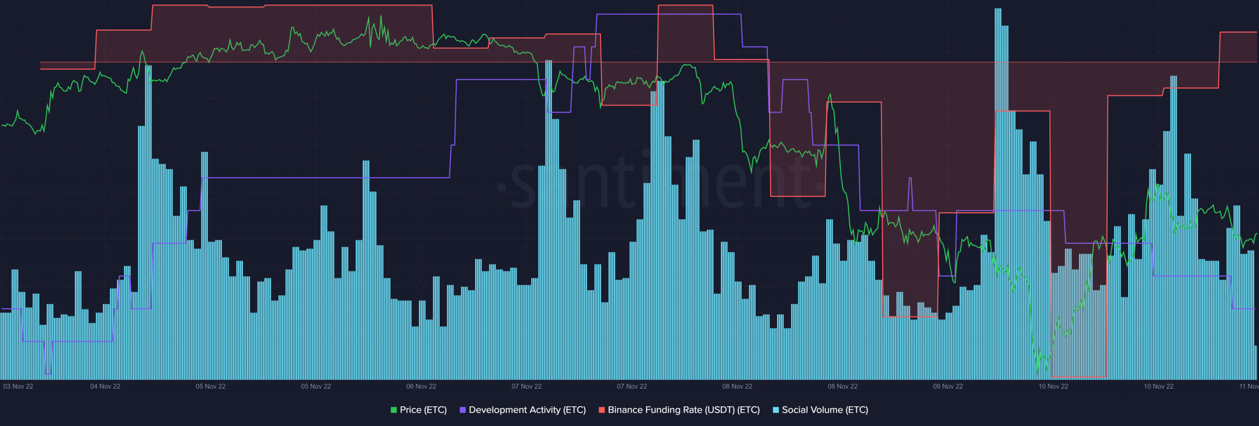 Ethereum Classic の最近のアップデートは有望に見えますが、十分でしょうか?
