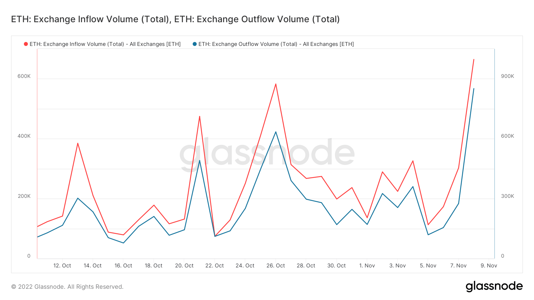 ETH がロックまたはステークされている