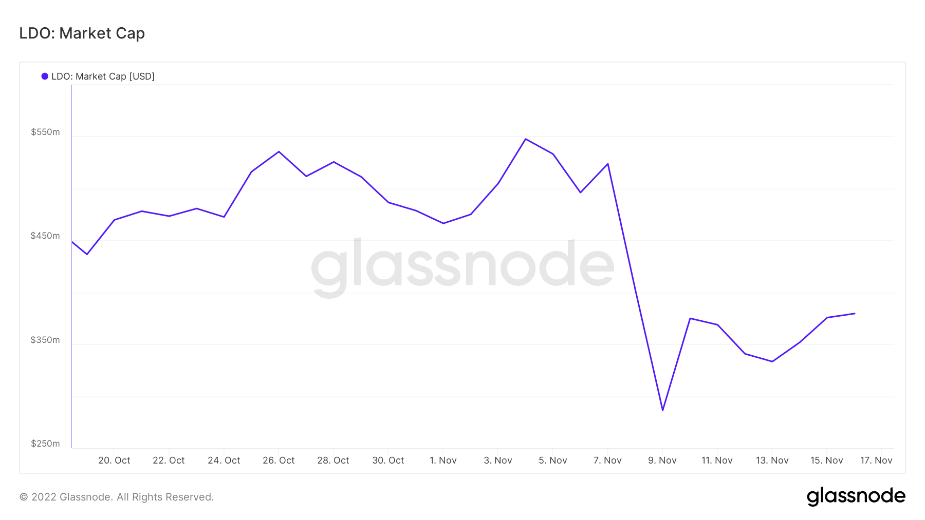 LDOの時価総額