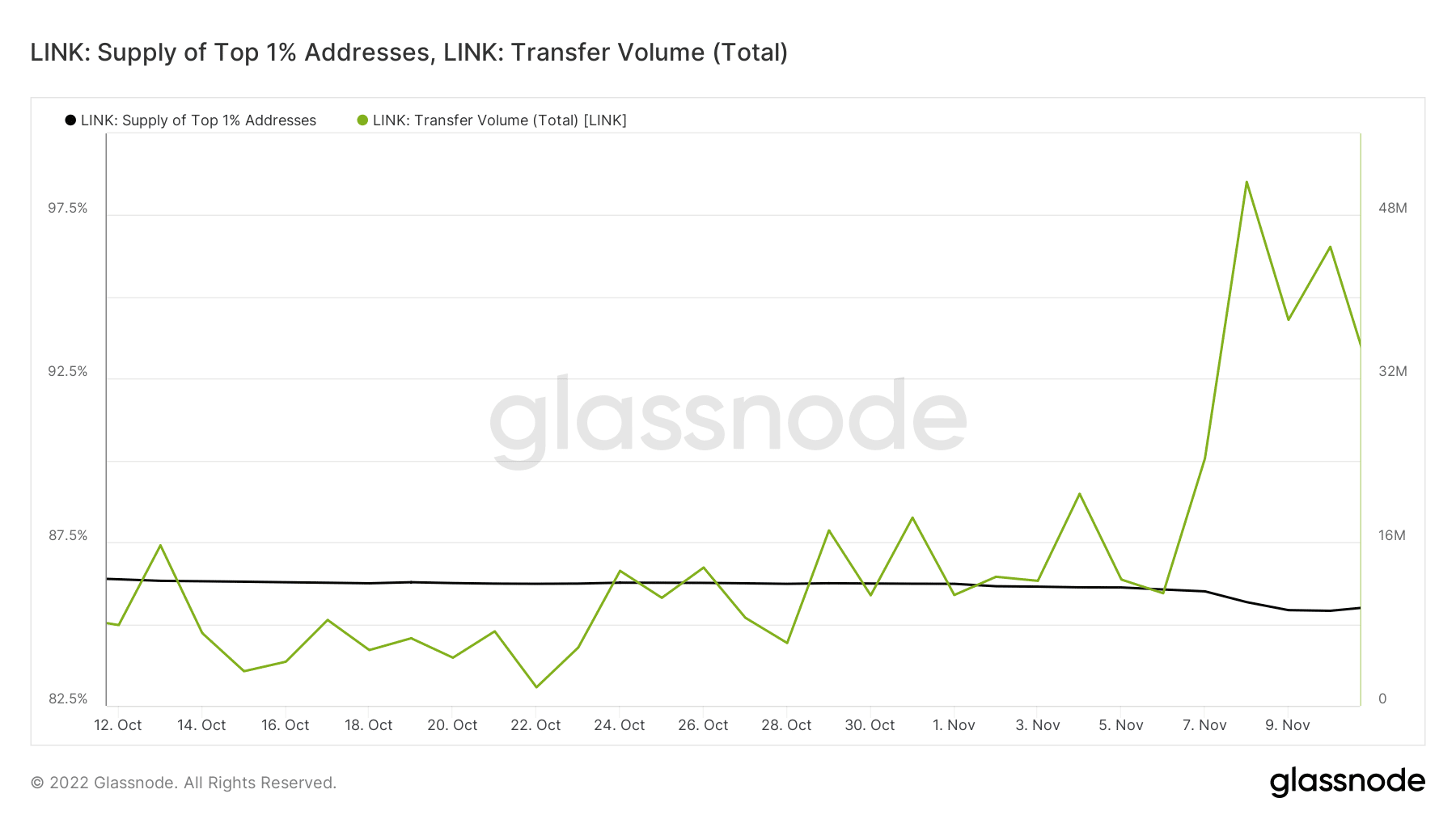 Chainlink のネットワークの成長