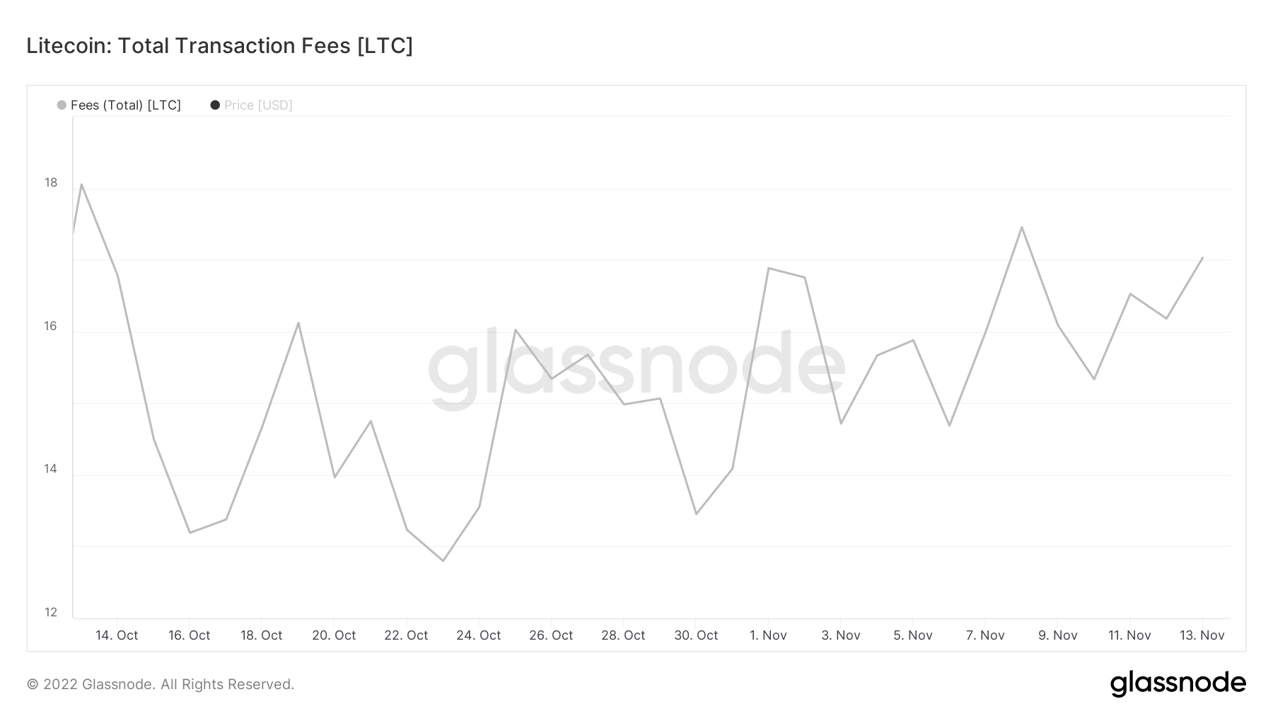 Litecoin マイナーは祝う理由があるかもしれませんが、LTC 保有者は同じことを言うことができますか?