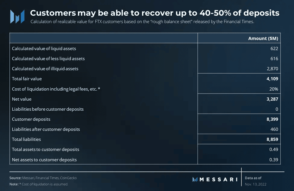 FTX ユーザーは、次の場合にのみ、預金の 40% を取り戻すことができます。