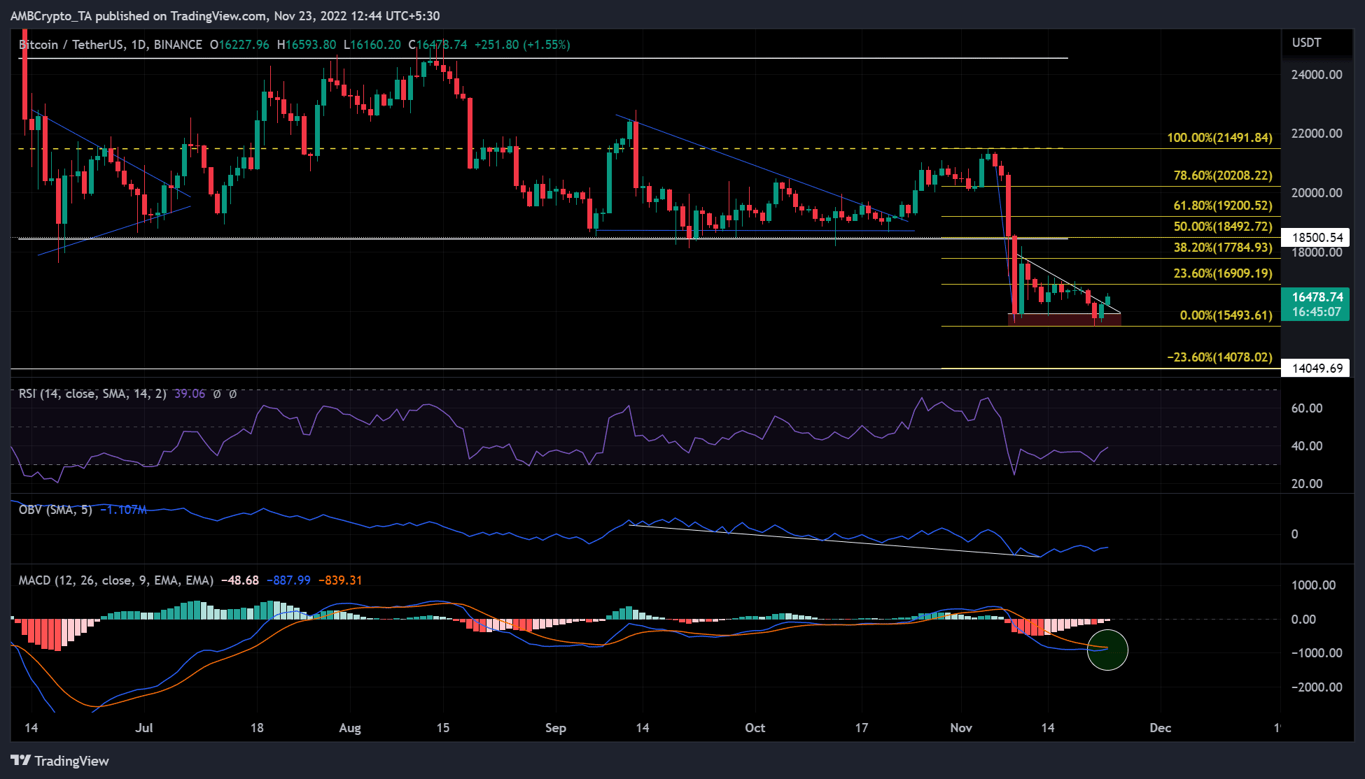 ビットコイン: 投資家がビットコインの 7 月と 10 月の動きを再検討できる理由