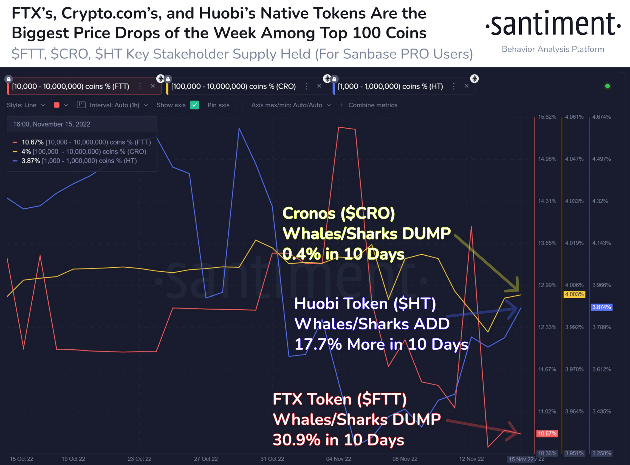 FTT、CRO、HT – FTX崩壊後の取引所トークンの状態は…