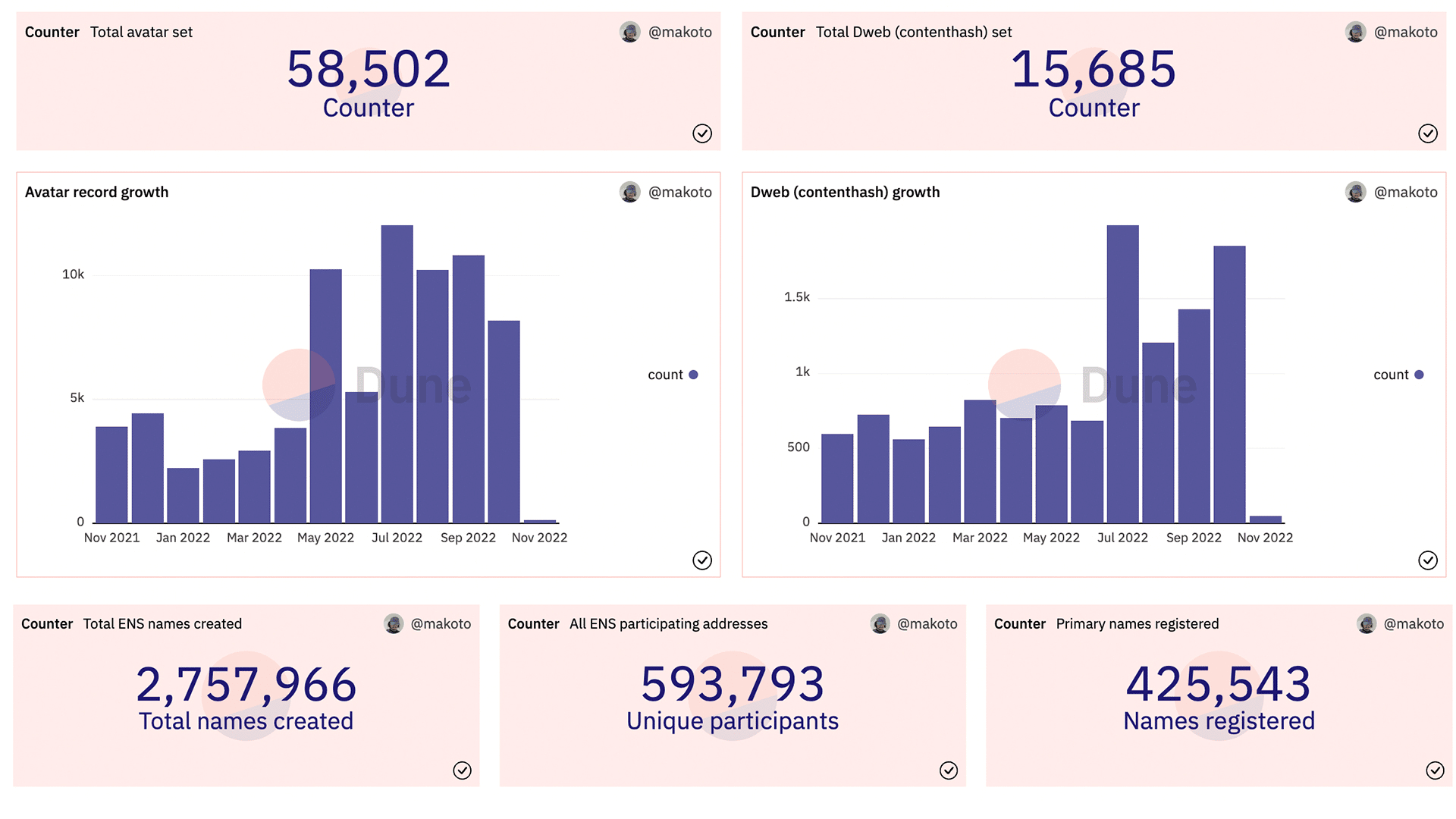 ENSはさまざまな分野で成長を誇っていますが、目に見える以上のものがあります