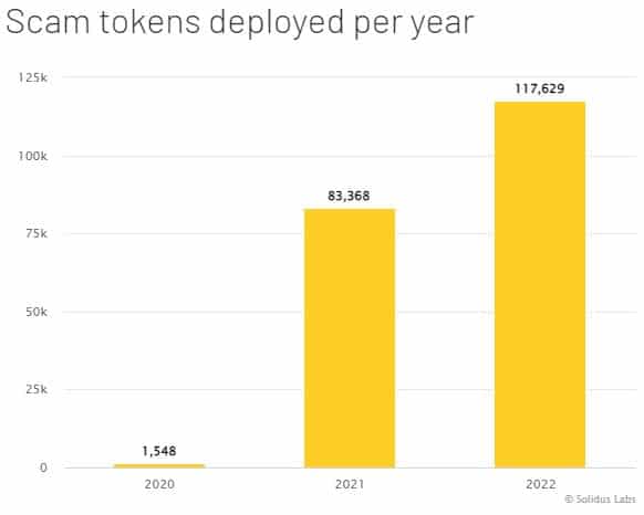 2022 年に仮想通貨の「詐欺トークン」が 41% 増加することについて知っておくべきこと