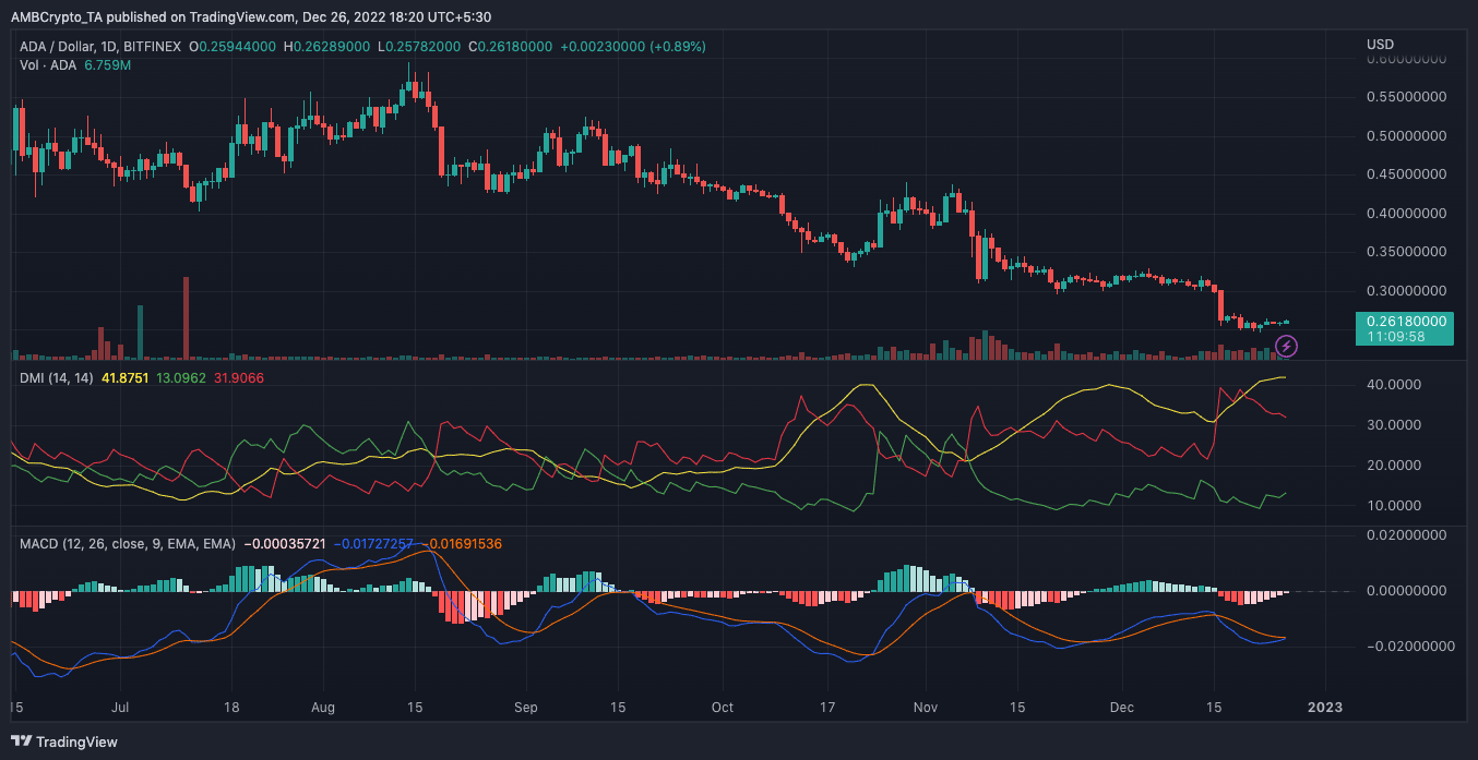 MACD と方向性指数を示す ADA の価格アクション
