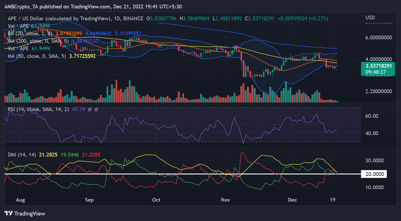 APECoin 価格