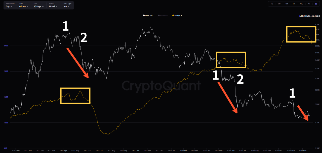 ビットコインの [BTC] 底はまだ入っていません。  2023年にショートするべきですか？