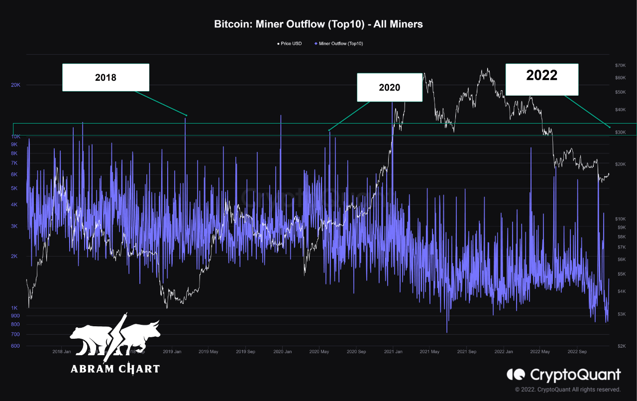 ビットコイン [BTC] 価格の底で2022年を閉じる？ これらのアナリストは信じています…