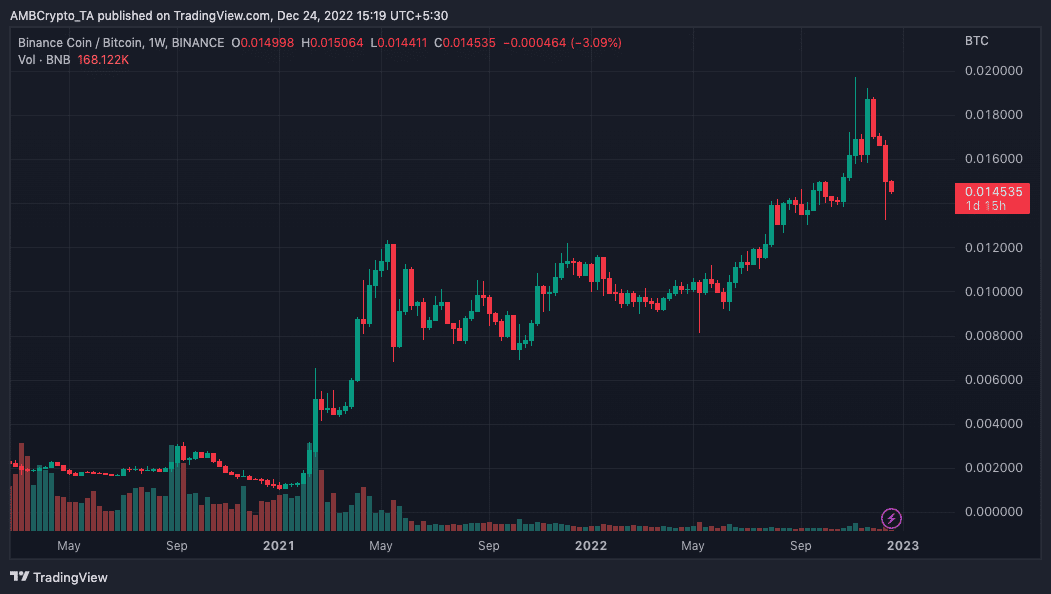 ビットコインに対するBNB価格