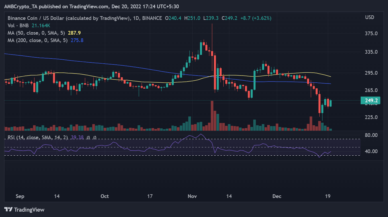 バイナンス (BNB) 価格 12/20/22