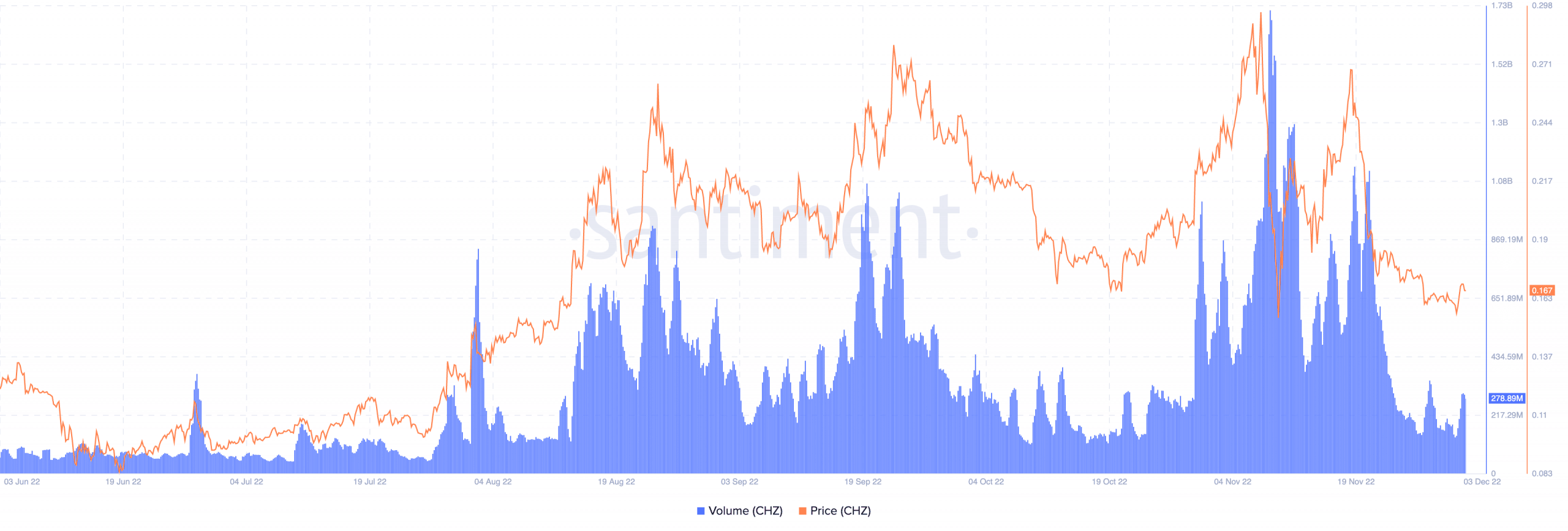 CHZ の価格と出来高