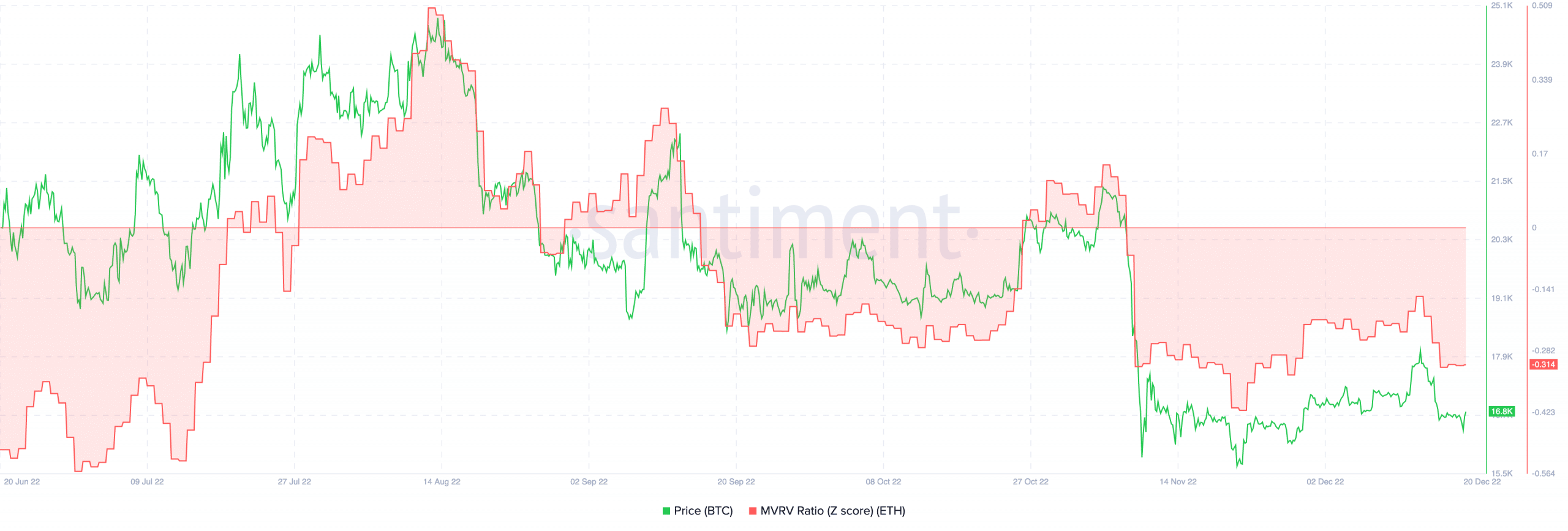 ビットコインの価格と MVRV の z スコアは、ビットコインが過小評価されていることを示しています