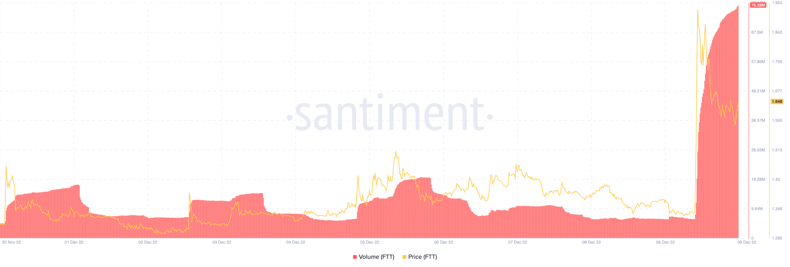FTT の価格と出来高
