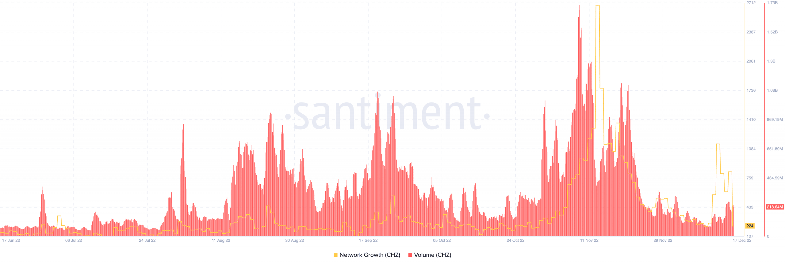 Chiliz ネットワークの成長とボリューム