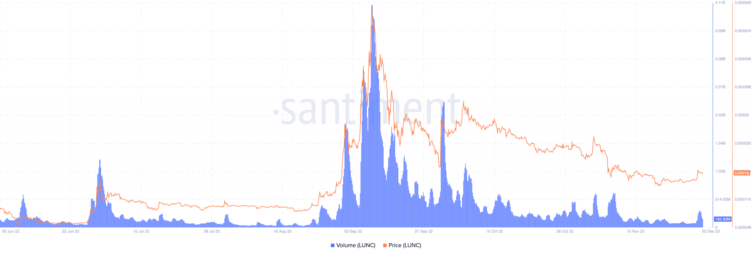 LUNCの価格とボリューム