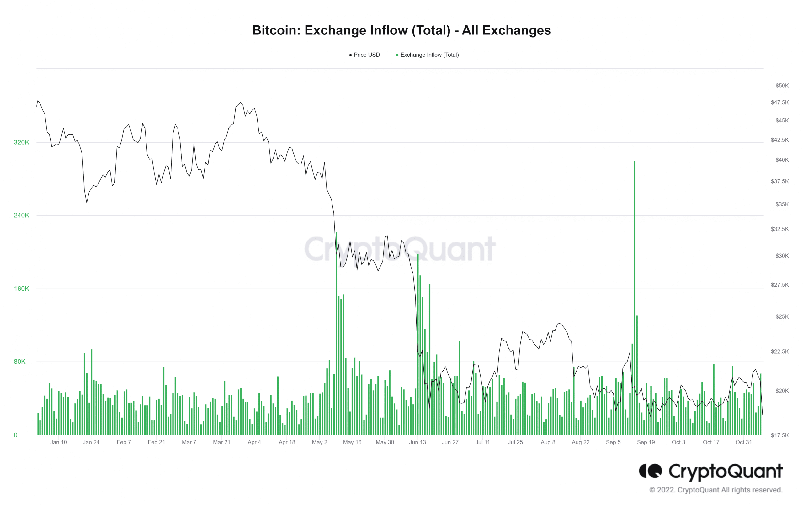 BTC流入