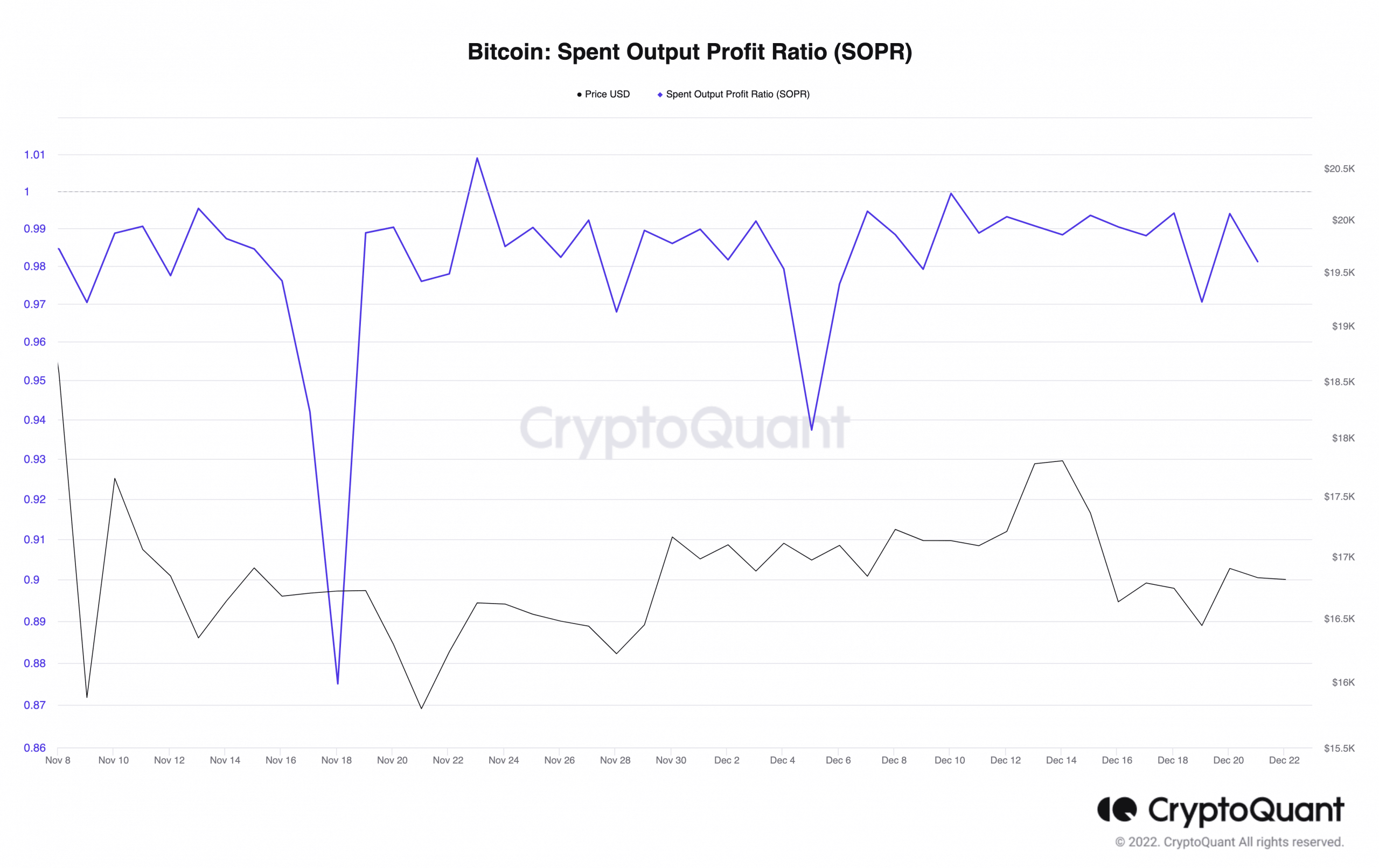 ビットコインの SOPR が 3 年ぶりの低水準にあることは、投資にとってこれを意味します
