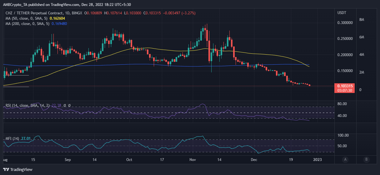CHZ の価格行動