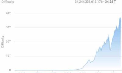 クリプトウィンターのおかげで、ビットコインの採掘難易度が7%以上低下