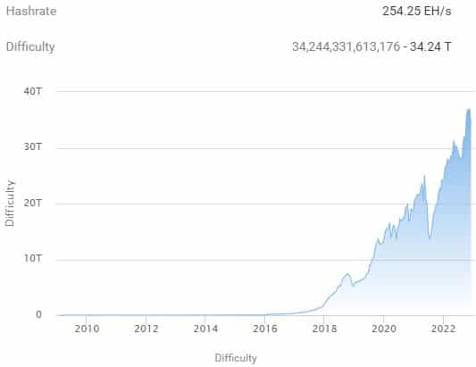 クリプトウィンターのおかげで、ビットコインの採掘難易度が7%以上低下