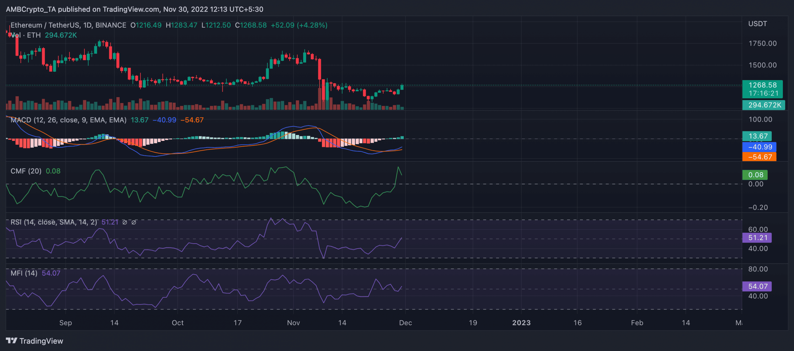 イーサリアムの [ETH] 短期的には価格上昇が差し迫っている