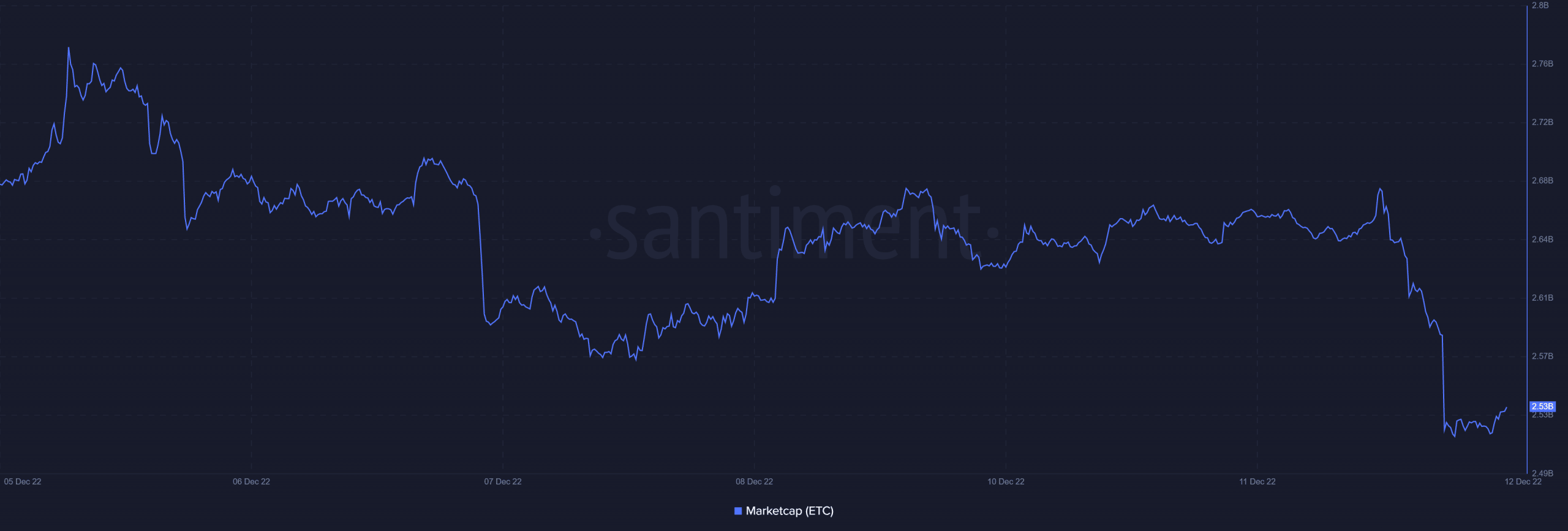 イーサリアム クラシックの時価総額