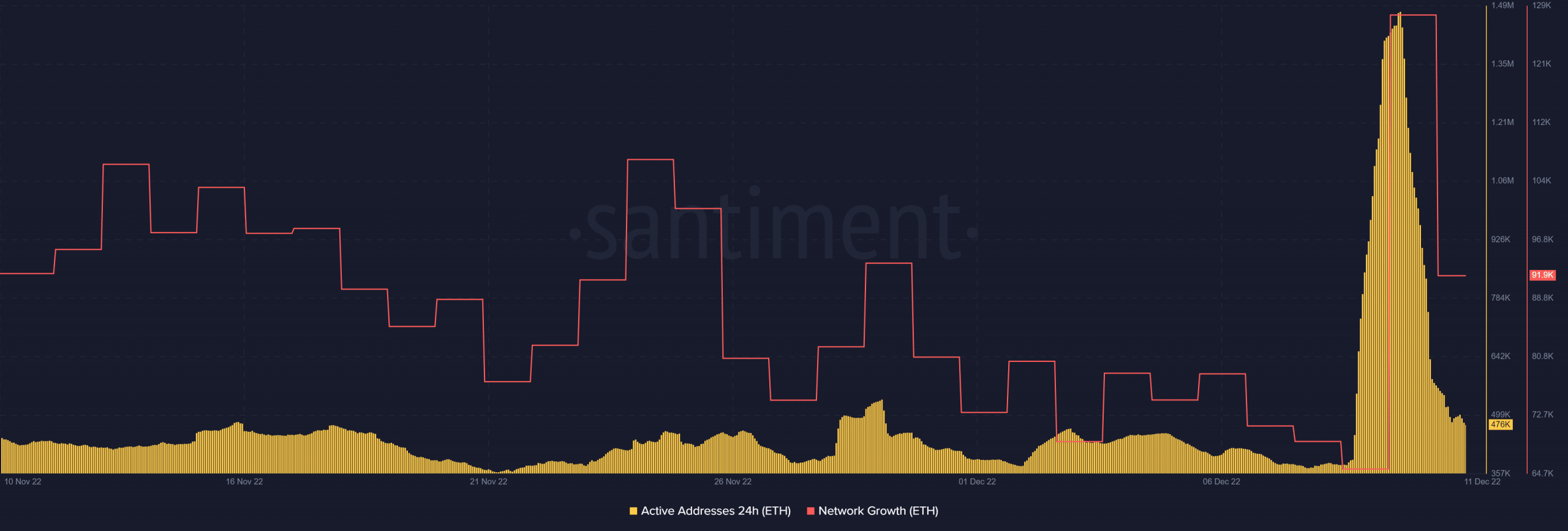 ETH ネットワークの成長とアクティブなアドレス