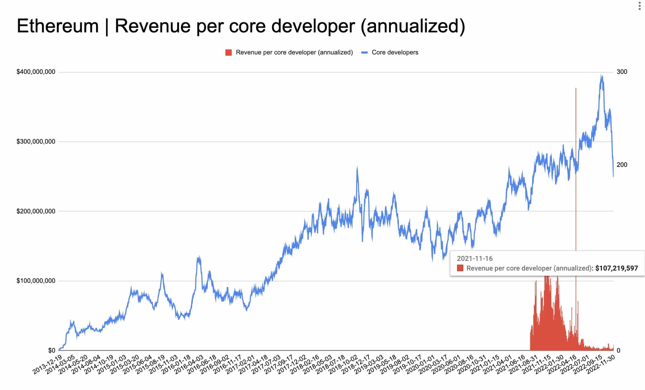 イーサリアム保有者は、弱気市場と収益の減少の中で反発する