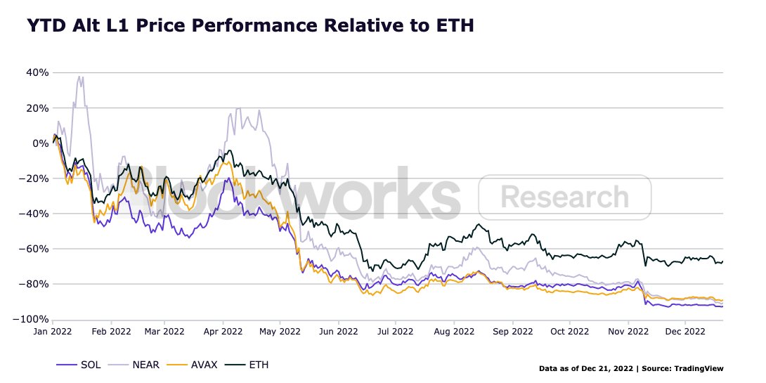 イーサリアム [ETH] おかげで、YTDベースでSOL、NEAR、AVAXよりもうまくいきました…