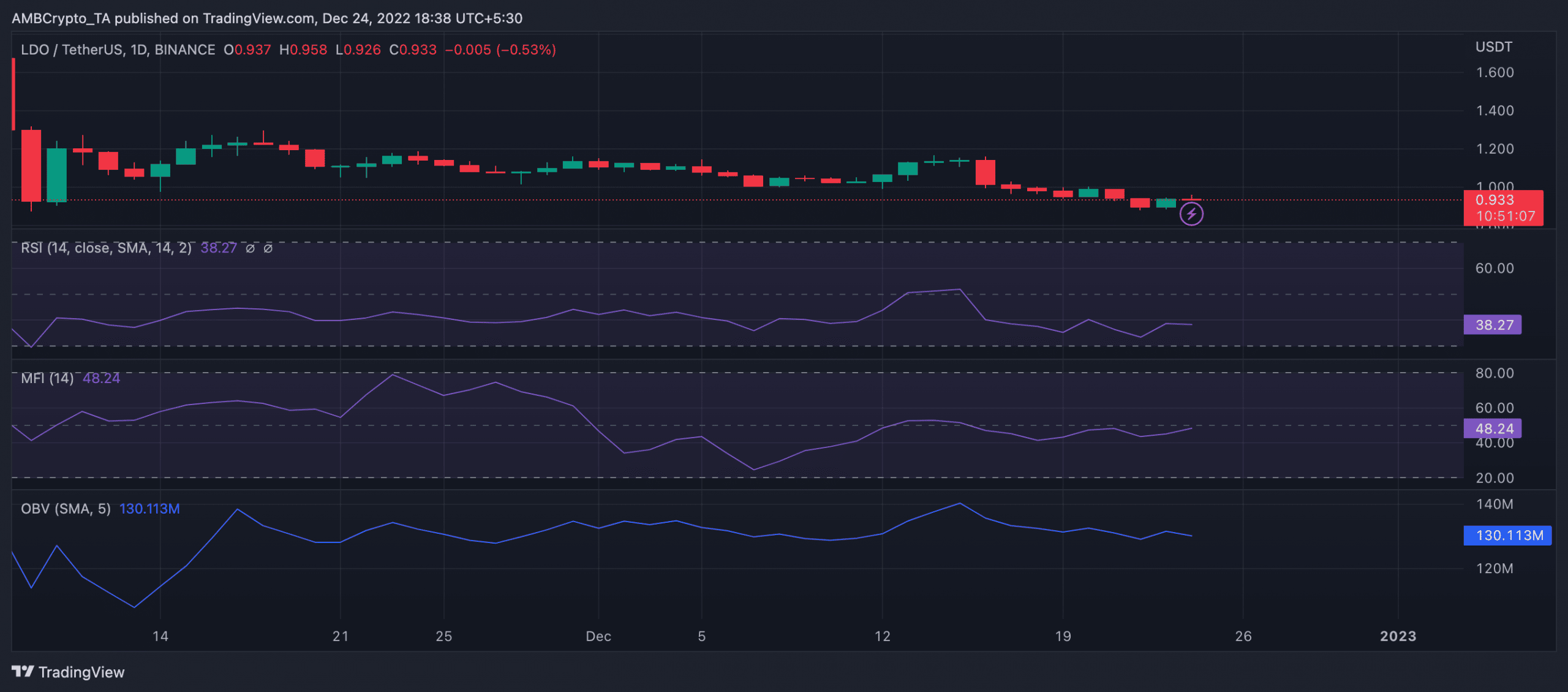 Lido Finance が最新の統合を発表する中、LDO は暗い状況に置かれています