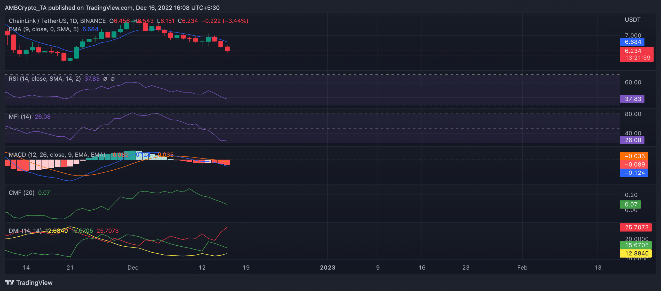 Chainlink: ステーキング、統合は LINK 保有者に猶予を提供できませんが…