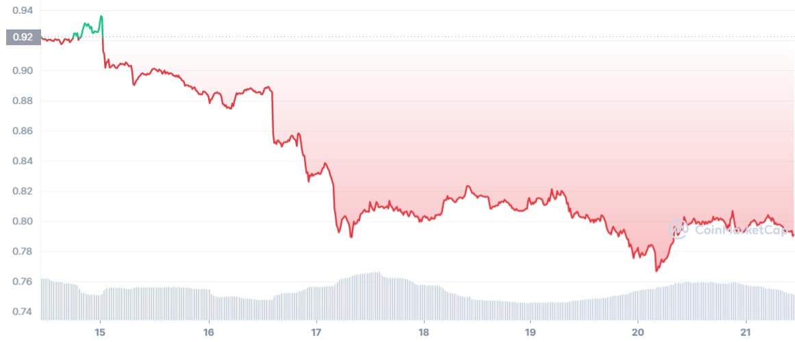 これらのポリゴンの更新を手元に置いて、今後数日間の MATIC のパスを評価する