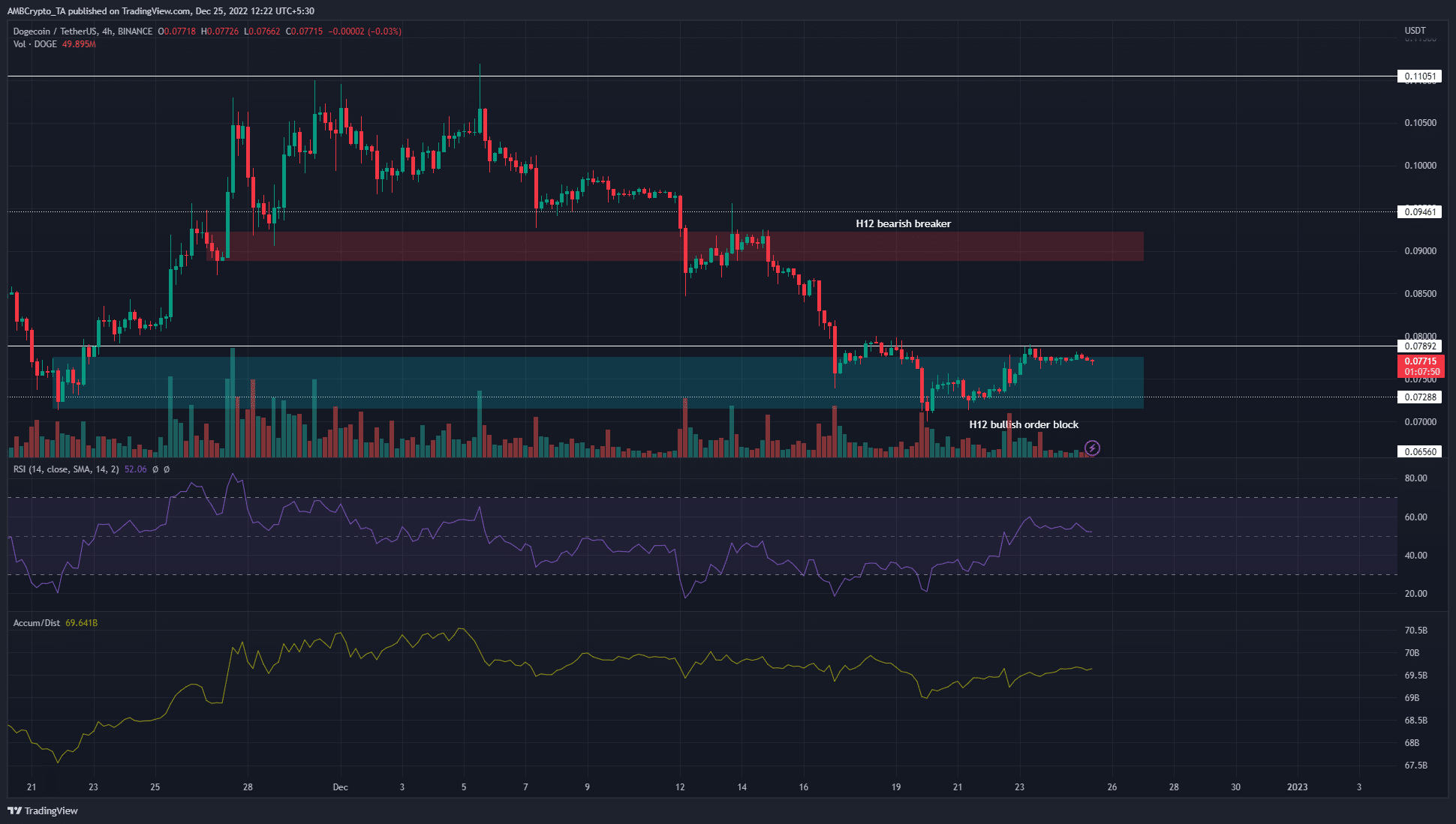 Dogecoinのバイヤーは最近優位に立っていますが、注意すべき重要なレベルが1つあります