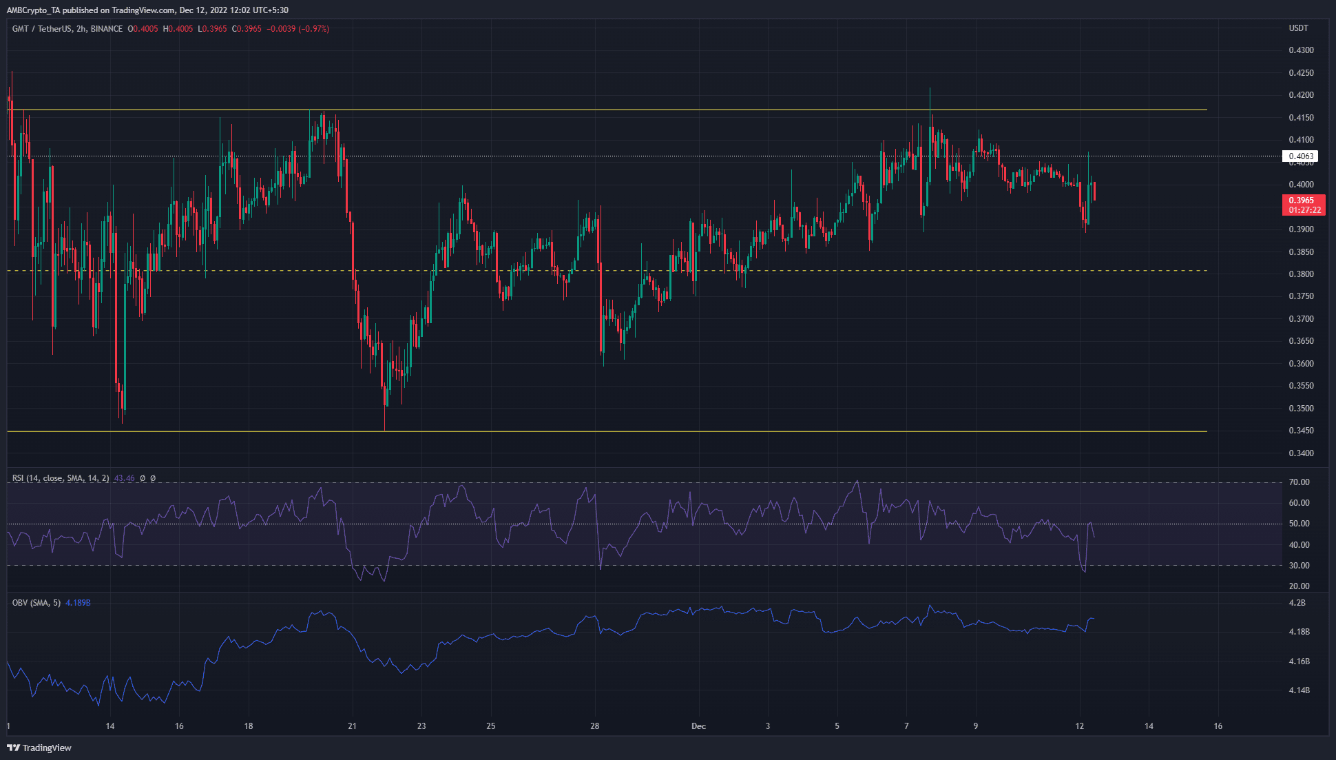 STEPN [GMT] 0.4ドルから​​の急激な拒否に直面し、再びミッドレンジに向かう可能性があります