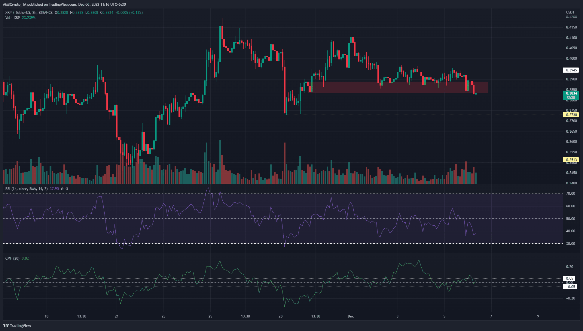 0.388ドルが売り圧力を食い止められなかったため、XRPには短期的な弱気バイアスがあります