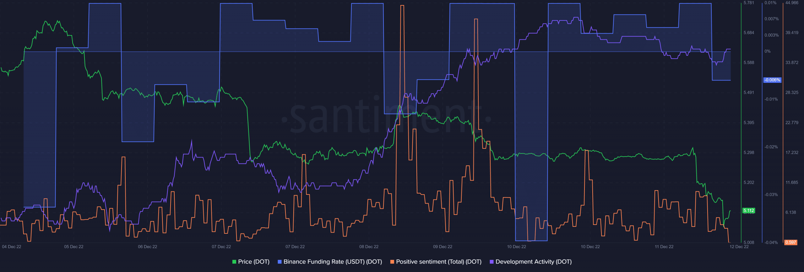 DOTの進行中の価格行動を考えると、ポルカドットのトレーダーは薄い氷の上に立っていますか