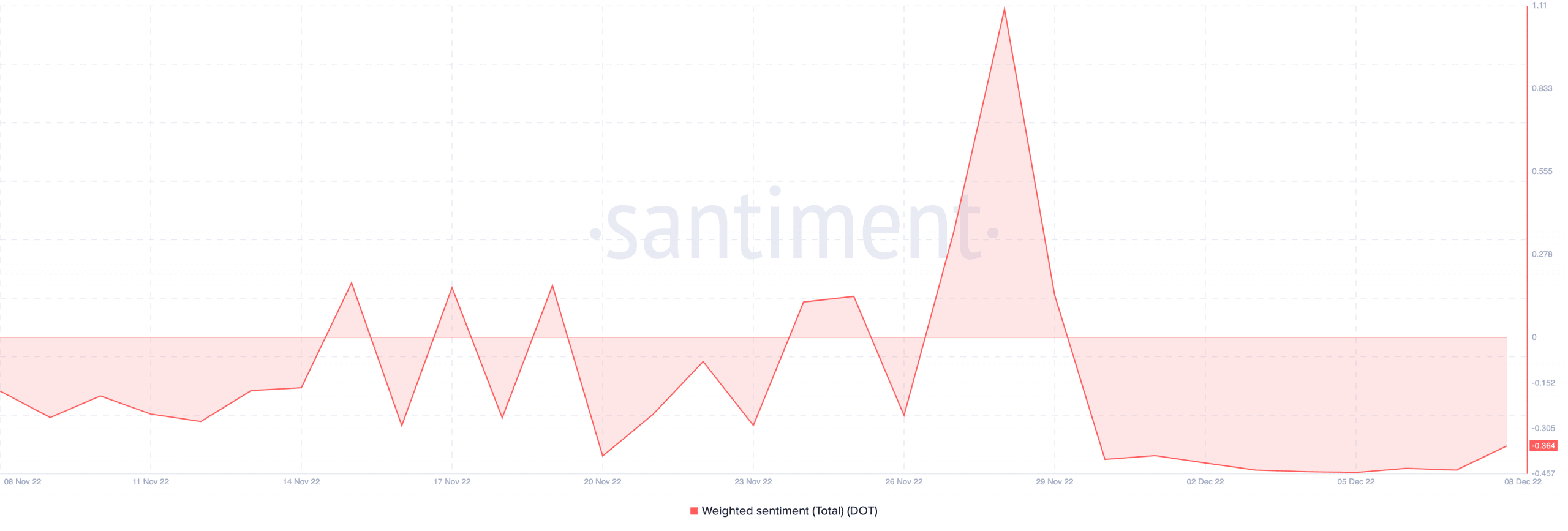 水玉模様 [DOT] これらの指標で Solana と Cardano に勝っています