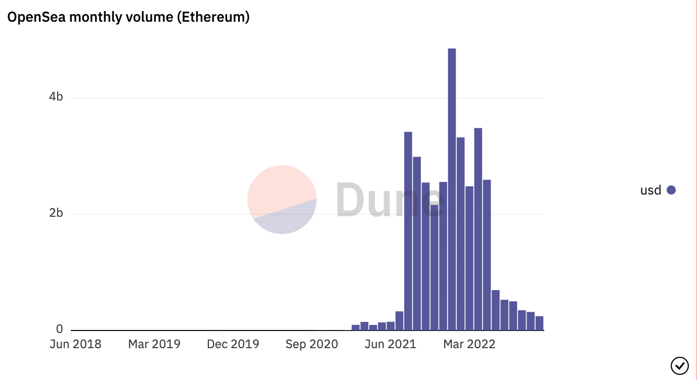 OpenSea Ethereum と OpenSea Polygon が 11 月にどのように推移したかの AZ