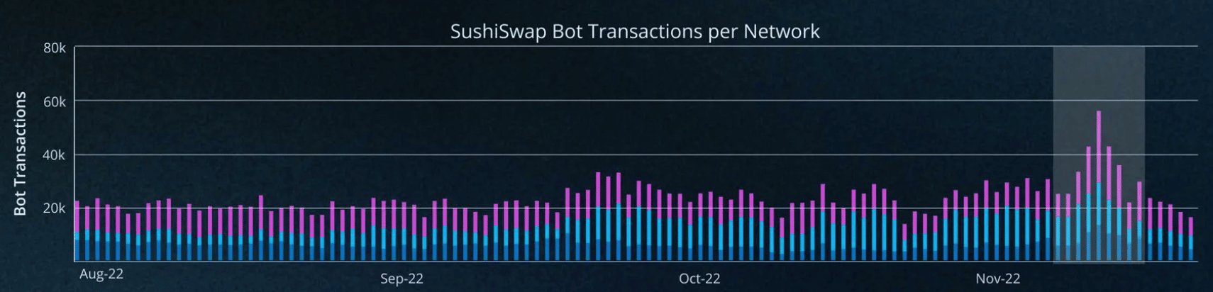 ボットは SushiSwap の成長を妨げますか? これらの指標には答えがあります