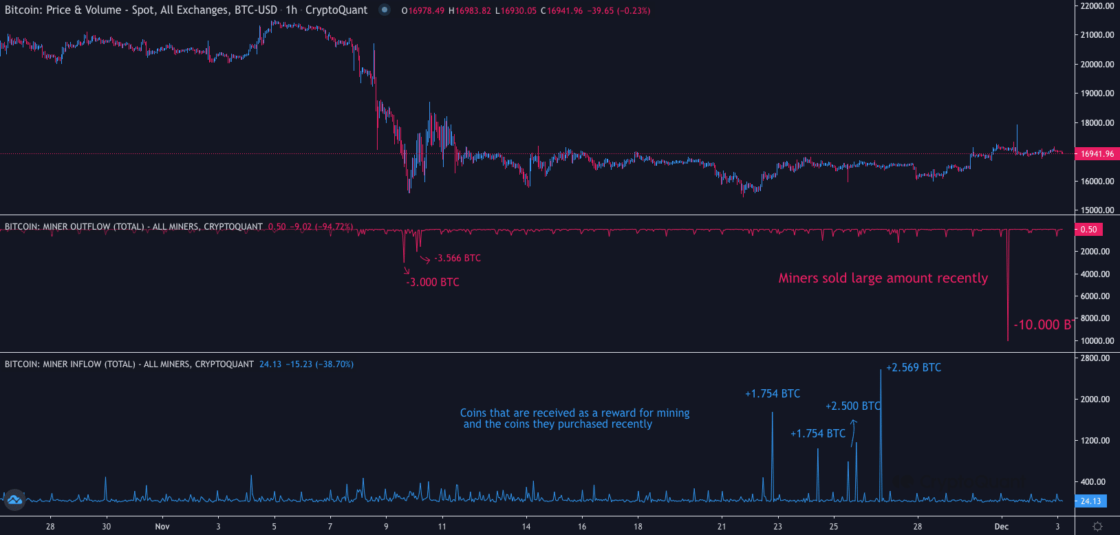 ビットコインマイナーの流入と流出