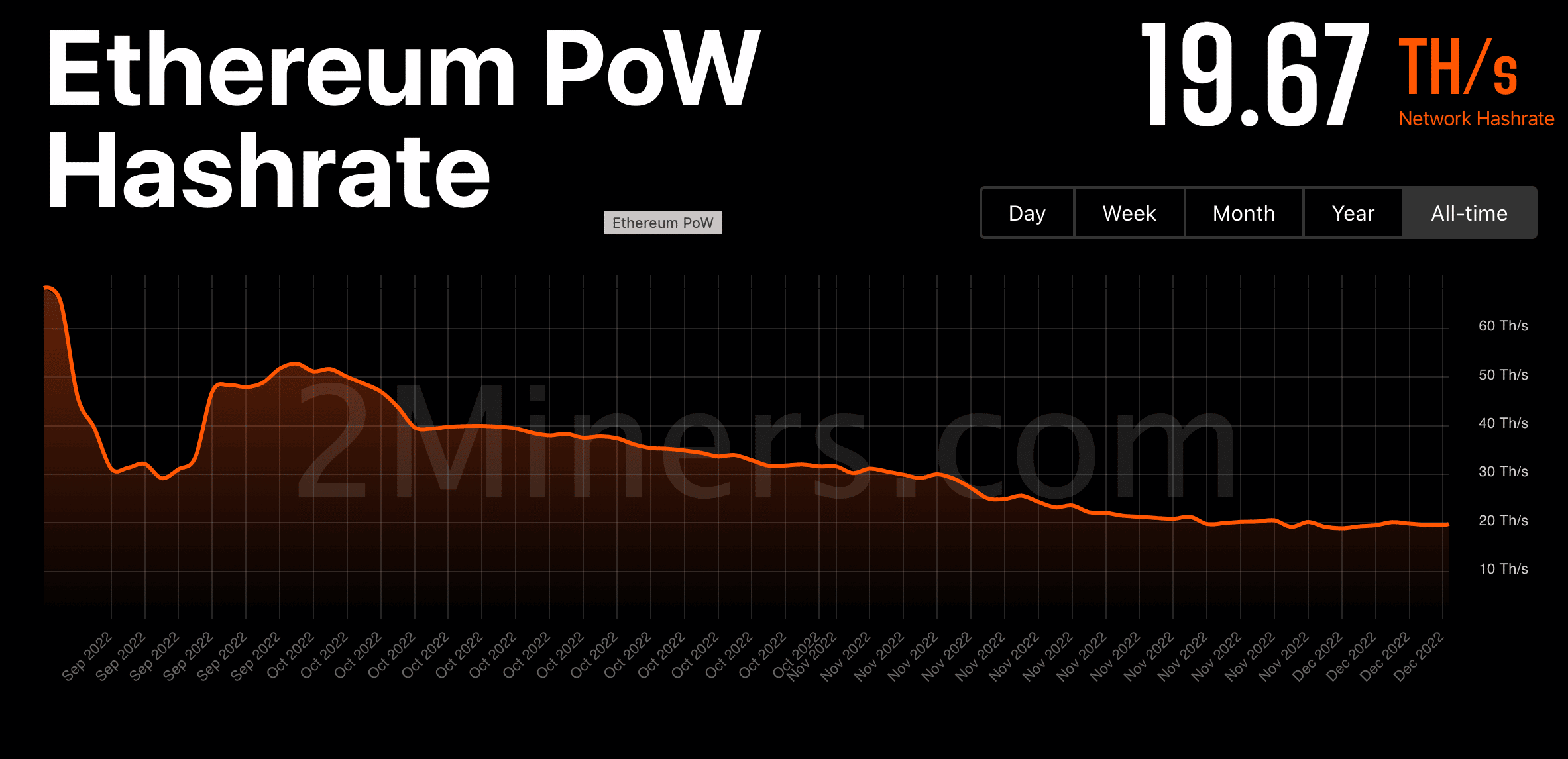 EthereumPoW のハッシュレートとマイニング難易度に関する最新情報