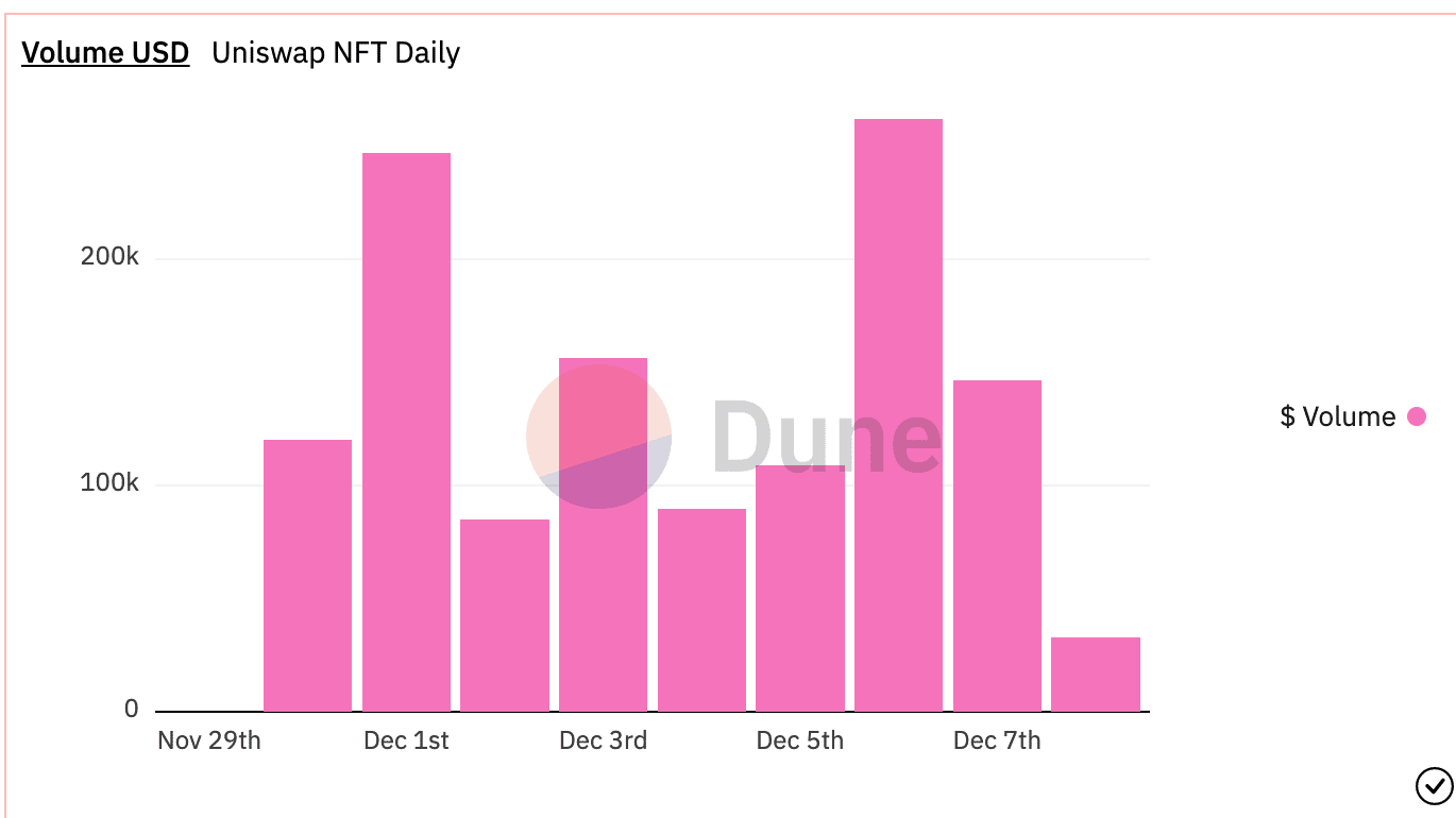 Uniswap NFTのボリュームは大幅に減少しますが、ここに問題があります