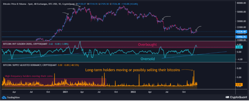 ビットコイン休眠、コインデイズ破壊